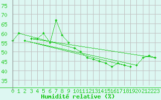 Courbe de l'humidit relative pour Carpentras (84)