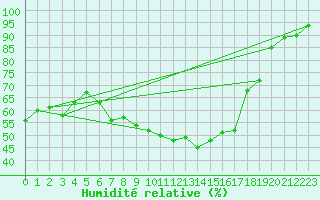 Courbe de l'humidit relative pour Wels / Schleissheim