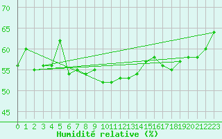 Courbe de l'humidit relative pour Capo Bellavista