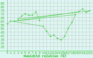 Courbe de l'humidit relative pour Kleine-Brogel (Be)
