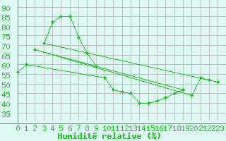 Courbe de l'humidit relative pour Rodez (12)
