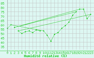 Courbe de l'humidit relative pour Moleson (Sw)