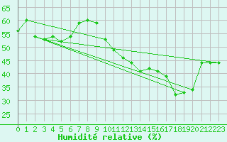 Courbe de l'humidit relative pour Monte Generoso