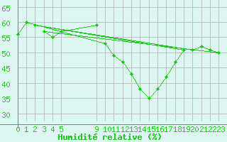 Courbe de l'humidit relative pour Vias (34)