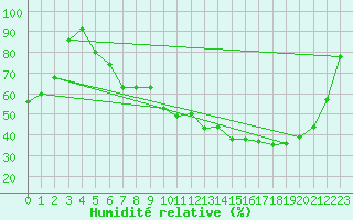 Courbe de l'humidit relative pour Romorantin (41)