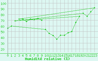 Courbe de l'humidit relative pour Gijon