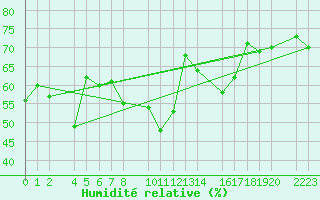 Courbe de l'humidit relative pour Roquetas de Mar