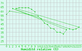 Courbe de l'humidit relative pour Xert / Chert (Esp)