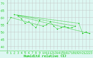 Courbe de l'humidit relative pour Cap Pertusato (2A)