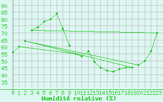 Courbe de l'humidit relative pour Lagarrigue (81)