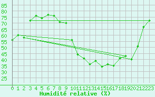 Courbe de l'humidit relative pour Grasque (13)