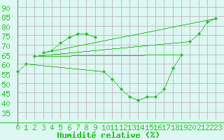 Courbe de l'humidit relative pour Montalbn