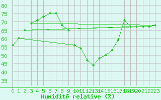 Courbe de l'humidit relative pour Brianon (05)