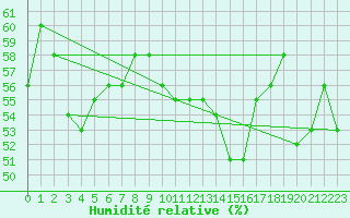 Courbe de l'humidit relative pour Brion (38)