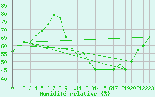 Courbe de l'humidit relative pour Orly (91)