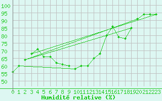 Courbe de l'humidit relative pour Camborne
