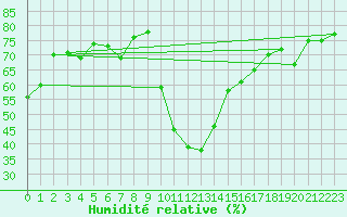 Courbe de l'humidit relative pour Davos (Sw)