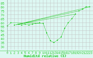 Courbe de l'humidit relative pour Roc St. Pere (And)