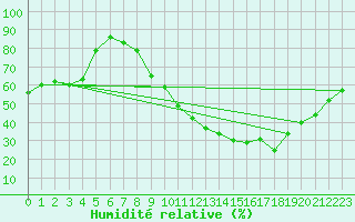 Courbe de l'humidit relative pour Teruel