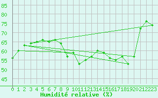 Courbe de l'humidit relative pour Wien / Hohe Warte