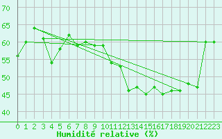 Courbe de l'humidit relative pour Sallanches (74)