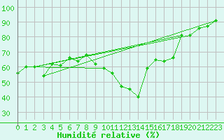 Courbe de l'humidit relative pour Formigures (66)