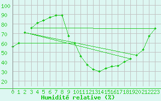 Courbe de l'humidit relative pour Selonnet (04)