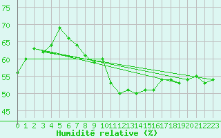 Courbe de l'humidit relative pour Ancey (21)