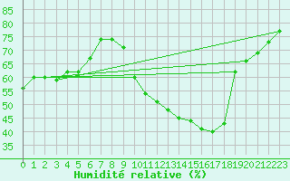 Courbe de l'humidit relative pour Munte (Be)