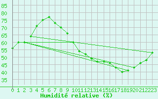 Courbe de l'humidit relative pour Alcaiz