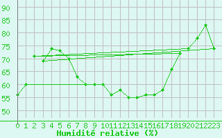 Courbe de l'humidit relative pour Wiener Neustadt