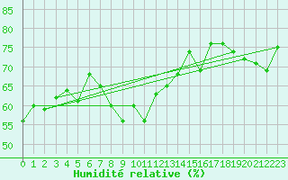 Courbe de l'humidit relative pour Solenzara - Base arienne (2B)