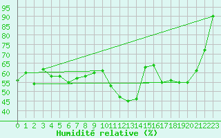 Courbe de l'humidit relative pour Sion (Sw)