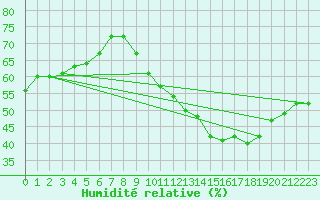 Courbe de l'humidit relative pour Les Pennes-Mirabeau (13)