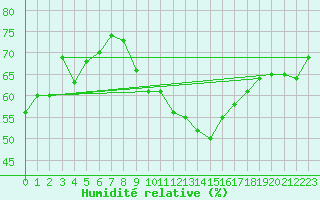 Courbe de l'humidit relative pour Pajares - Valgrande