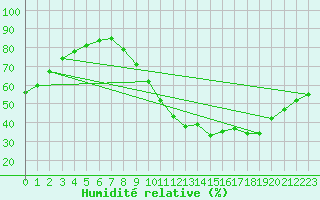 Courbe de l'humidit relative pour Millau (12)
