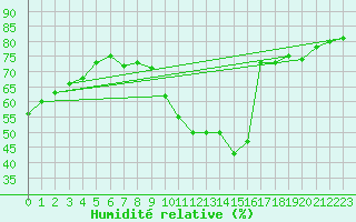 Courbe de l'humidit relative pour Cuenca
