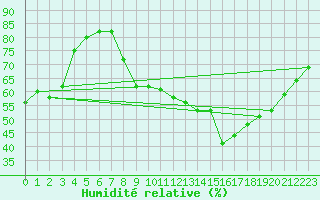 Courbe de l'humidit relative pour Guret (23)