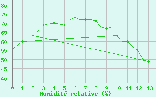 Courbe de l'humidit relative pour Odense / Beldringe