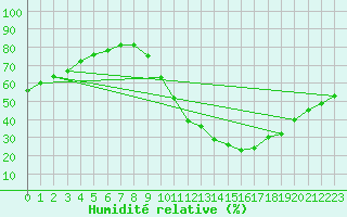 Courbe de l'humidit relative pour Millau (12)