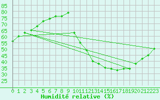 Courbe de l'humidit relative pour La Poblachuela (Esp)