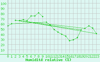 Courbe de l'humidit relative pour Nmes - Garons (30)