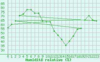 Courbe de l'humidit relative pour Vitigudino