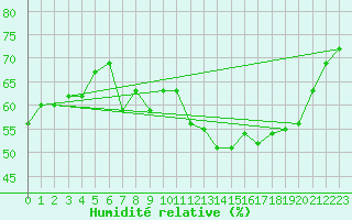 Courbe de l'humidit relative pour Malbosc (07)
