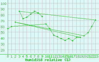 Courbe de l'humidit relative pour Aniane (34)