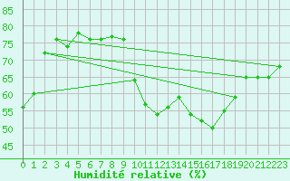 Courbe de l'humidit relative pour Roujan (34)