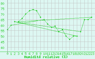 Courbe de l'humidit relative pour Belfort-Dorans (90)