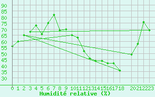 Courbe de l'humidit relative pour Alto Paraiso De Goias,