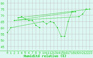 Courbe de l'humidit relative pour Perpignan Moulin  Vent (66)
