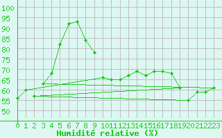 Courbe de l'humidit relative pour Leibstadt